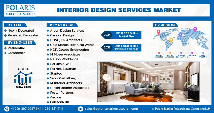 Interior Design Services Market Share